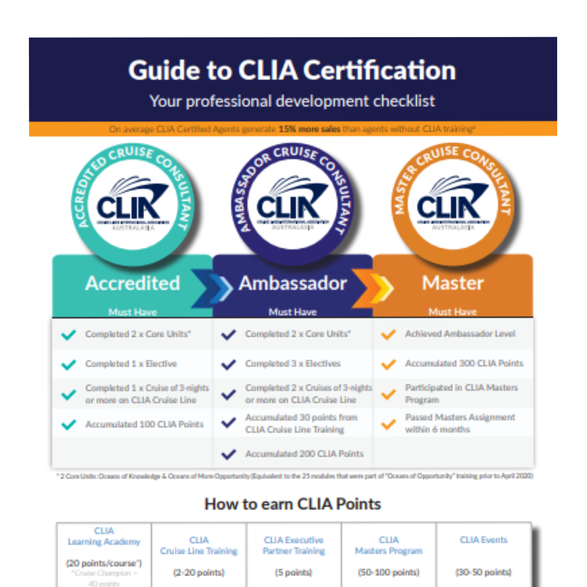 What is Certification